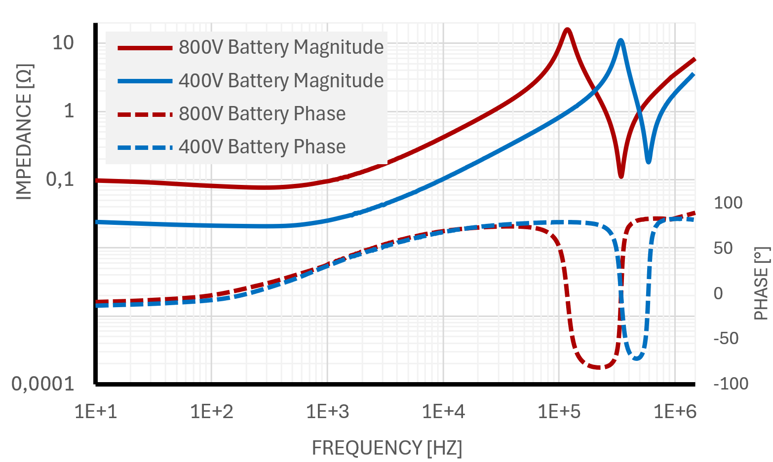 HV battery impedance and phase measurement diagram